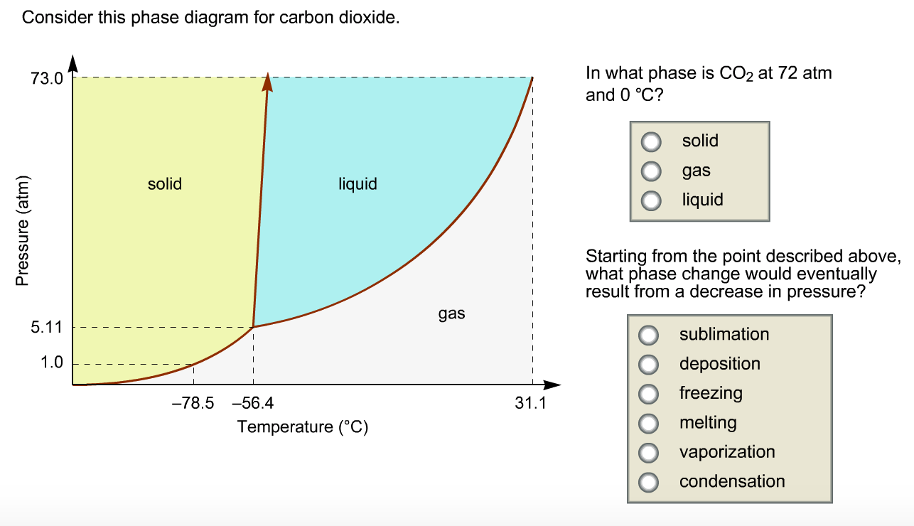 Фазовая диаграмма co2