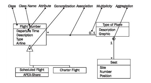 Class Class Name Attribute Generalization Association Multiplicity Aggregation
Type of Plafe
Description
Flight mber
Departur