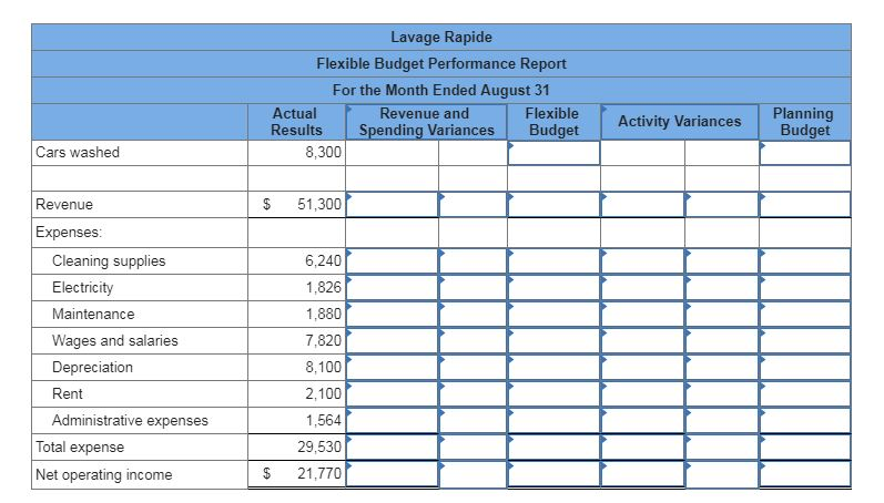 Lavage rapide flexible budget performance report for the month ended august 31 actual results spending variances budget planning budget revenue and exible activity variances cars washed 8,300 revenue $ 51,300 expenses cleaning supplies electricity maintenance wages and salaries depreciation rent administrative expenses 6,240 1,826 1,880 7,820 8,100 2,100 1,564 29,530 $21,770 total expense net operating income