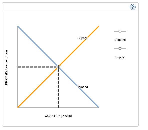 QUANTITY pizzas suppl demand demand supply