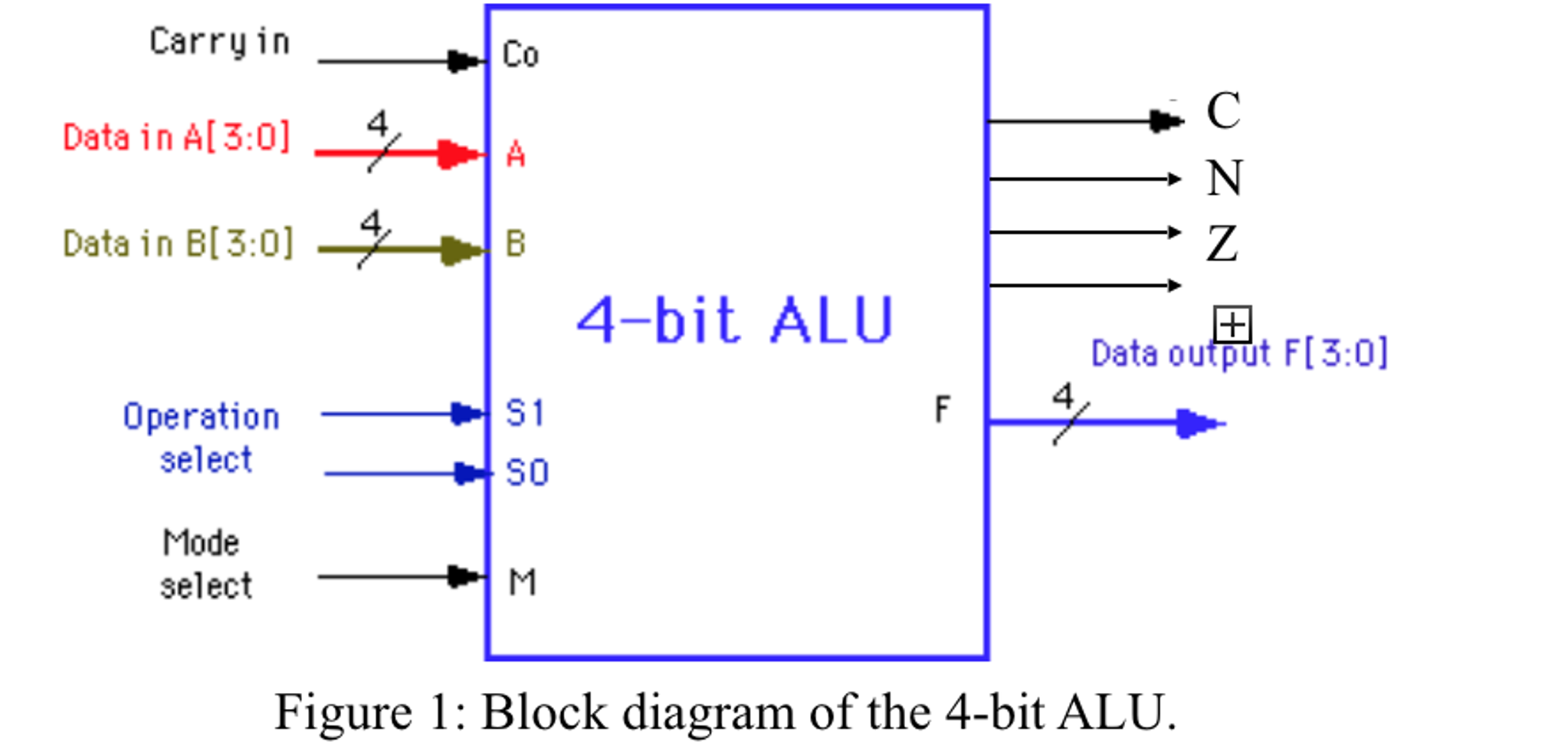 Solved Use This 4 Bit Alu With The Following Functions To Processor Register 4 Bit Alu Logic Diagram