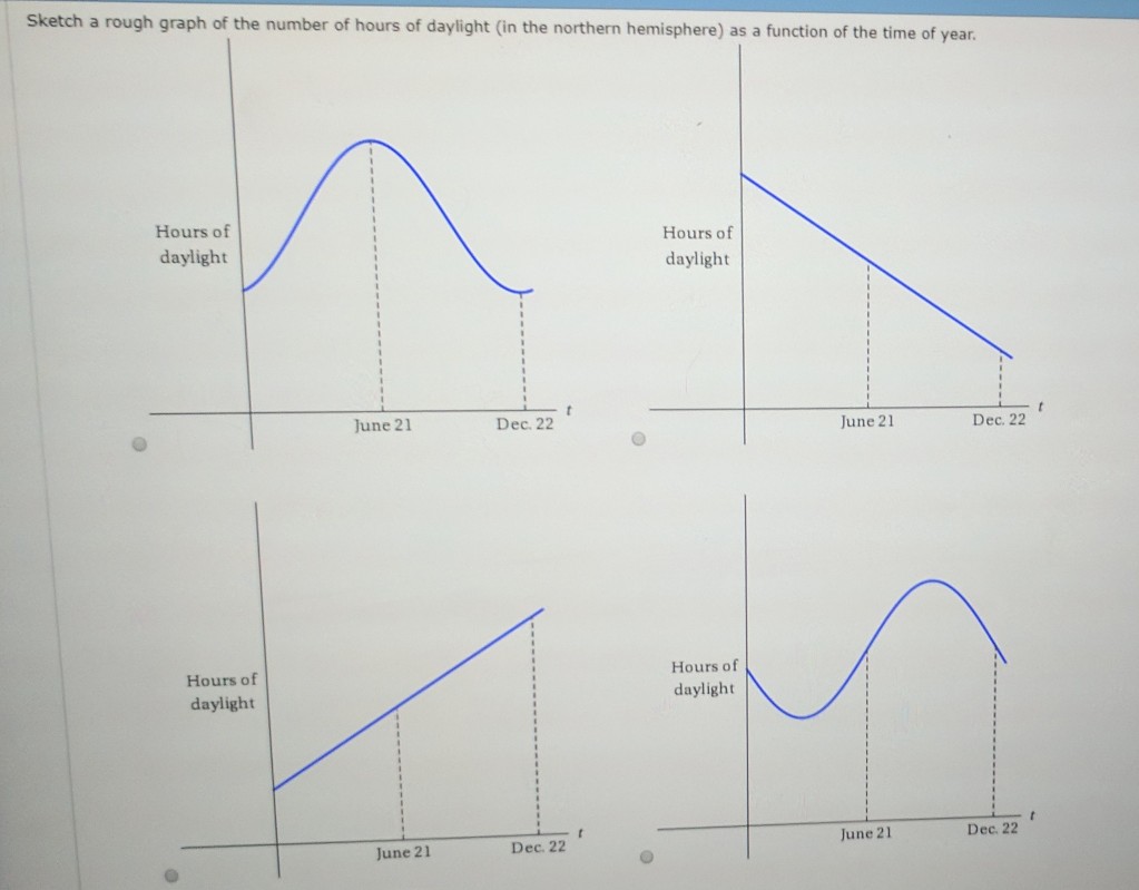 Solved Sketch A Rough Graph Of The Number Of Hours Of Day