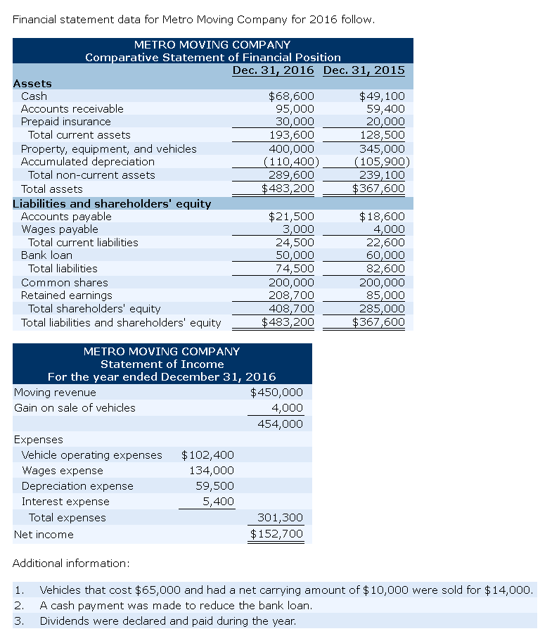 Solved Financial Statement Data For Metro Moving Company For Chegg Com