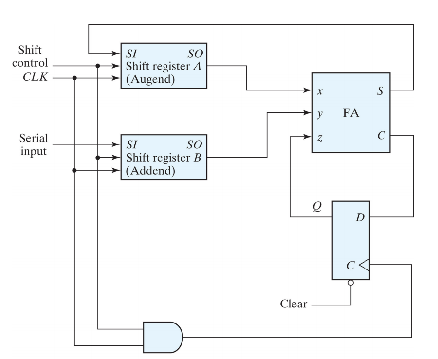 Solved A Serial Adder Can Be Implemented From Two Shift R Chegg Com