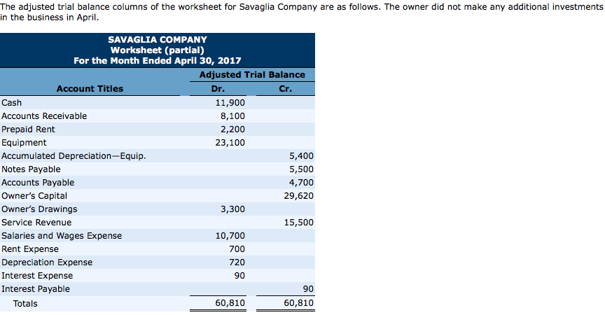 The adjusted trial balance columns of the worksheet for savaglia company are as follows. the owner did not make any additional investments in the business in april. savaglia company worksheet (partial) for the month ended april 30, 2017 adjusted trial balance account titles dr. cash 11,900 accounts receivable 8,100 prepaid rent 2,200 equipment 23,100 accumulated depreciation-equip. 5,400 notes payable 5,500 4,700 accounts payable owners capital 29,620 owners drawings 3,300 service revenue 15,500 salaries and wages expense 10,700 rent expense 700 depreciation expense 720 interest expense 90 interest payable 90 60,810 60,810 totals