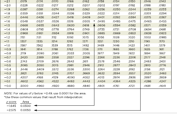 chart table statistics z The The Solved: Graph Find Z The Indicated Depicts Score.