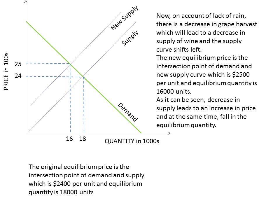 Now, on account of lack of rain there is a decrease in grape harvest which will lead to a decrease in supply of wine and the