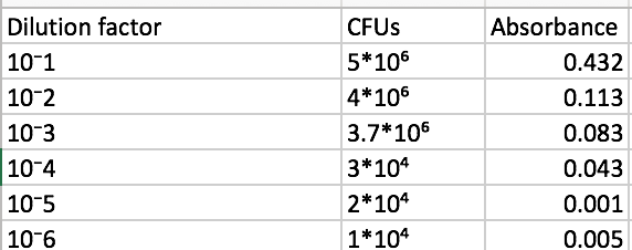 Solved Dilution Factor 10 1 10 2 10 3 10 4 10 5 10 6 Cfus Chegg Com