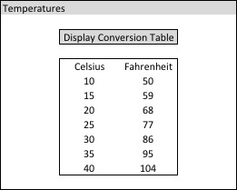 Celsius To Fahrenheit Temperature Conversion Chart