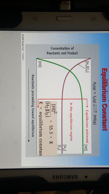 Equilibriurn Constant H2(g) + 12(g)-→ 2HI(g) 0%][12] Equilibrium achieved [HI] In the equilibrium region [H2] [I21 2 [HI]= 55.3 = K [H2 10I2] K equilibrium constan , [HI] Reactants proceeding toward equilibrium
