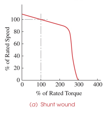 Solved The approximate torque-speed curve for a DC shunt