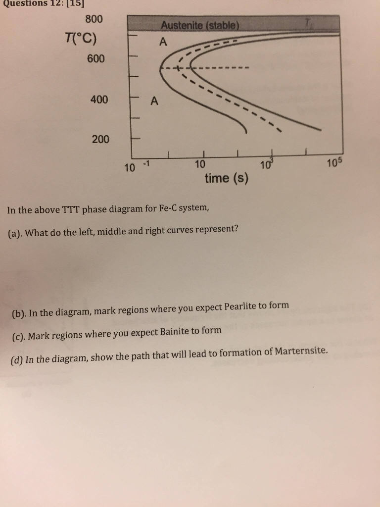 Solved In The Above Ttt Phase Diagram For Fe C System A