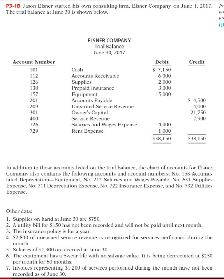 P3-1B jason elsner started his own consulting firm, elsner company, on june 1, 2017. the trial balance at june 30 is shown below pr po (lc elsner company trial balance june 30, 2017 account number 101 112 126 130 157 201 209 301 400 726 729 debit credit 7,150 6,000 2,000 3,000 15,000 cash accounts receivable supplies prepaid insurance equipment accounts payable unearned service revenue owners capit service revenue salaries and wages expense rent expense 4,500 4,000 21,750 7,900 4,000 1,000 $38,150 $38,150 in addition to those accounts listed on the trial balance, the chart of accounts for elsner company also contains the following accounts and account numbers: no. 158 accumu- lated depreciation-equipment, no. 212 salaries and wages payable, no. 631 supplies expense, no. 711 depreciation expense, no. 722 insurance expense, and no. 732 utilities xpense other data: 1. supplies on hand at june 30 are $750 2. a utility bill for $150 has not been recorded and will not be paid until next month 3. the insurance policy is for a year 4. $2,800 of unearned service revenue is recognized for services performed during the month 5. salaries of $1,900 are accrued at june 30 6. the equipment has a 5-year life with no salvage value. it is being depreciated at $250 per month for 60 months 7. invoices representing $1,200 of services performed during the month have not been recorded as of june 30