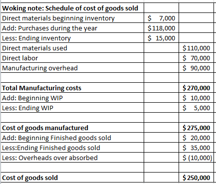 Question & Answer: Schedules of Cost of Goods Manufactured and Cost of Goods Sold: Income Statement The following d..... 1