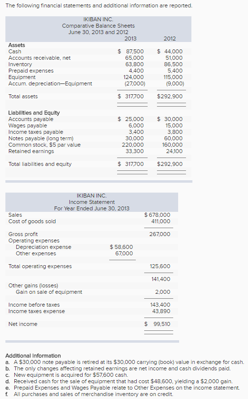 Solved: IKIBAN INC. Comparative Balance Sheets June 30, 20 ...