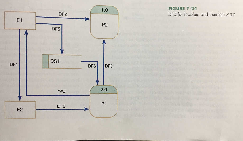 Consider the DFD in Figure 7-24. List three errors (rule violations) on this DFD