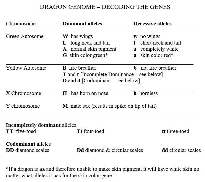 Gene Dominance Chart