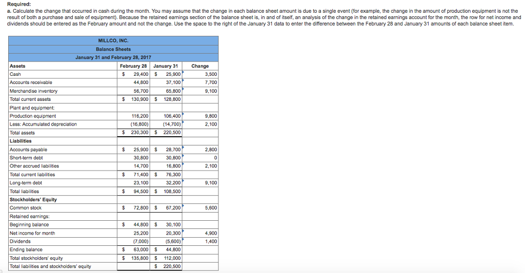 Required: a. calculate the change that occurred in cash during the month. you may assume that the change in each balance sheet amount is due to a single event (for example, the change in the amount of production equipment is not the result of both a purchase and sale of equipment). because the retained earnings section of the balance sheet is, in and of itself, an analysis of the change in the retained earnings account for the month, the row for net income and dividends should be entered as the february amount and not the change. use the space to the right of the january 31 data to enter the difference between the february 28 and january 31 amounts of each balance sheet item. millco, inc. balance sheets 31 and f 28, 2017 february 28 january 31change $ 29,40025,900 37,100 65,800 $ 130,900 s 128,800 3,500 7,700 9,100 accounts receivable 44,800 56,700 total current assets plant and equipment production equipment 116,200 9,800 106,400 16,800)(14,700) $ 230,300 220,500 2.100 total assets liabilities accounts payable short-term debt other accrued iabilities total current liablities long-term debt total labilities stockholders equity common stock retained earnings beginning balance net income for month 2,800 $25,900 s 28,700 30,800 16,800 5 71,400 s 76,300 32,200 5 94,500 s 108,500 30,800 14,700 2,100 23,100 9,100 $ 72,800 s 67,200 5,600 $44,800 $30,100 20,300 (5,600 $ 63,000s 44800 $ 135,800 s 112,000 s 220,500 25,200 (7,000) 4,900 1,400 ending balance total stockholders equity total labilities and stockholders equity