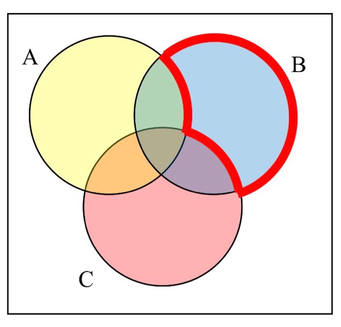 В четырех кругах разложено 7 карт. Четыре круга. Диаграмма 4 круга. Круги Эйлера 4 круга. Диаграмма множества а b c.