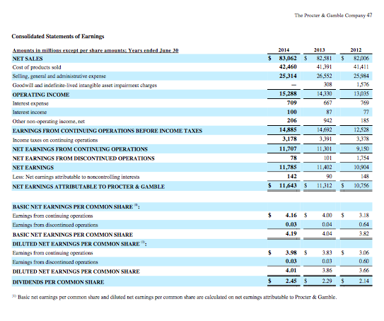 Solved The Procter Gamble Company P G The Financial S