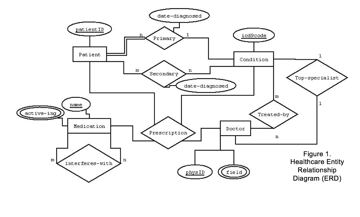 Диаграмма аптека. Звезда er диаграмма. Er диаграмма химчистка. Follower erd diagram.