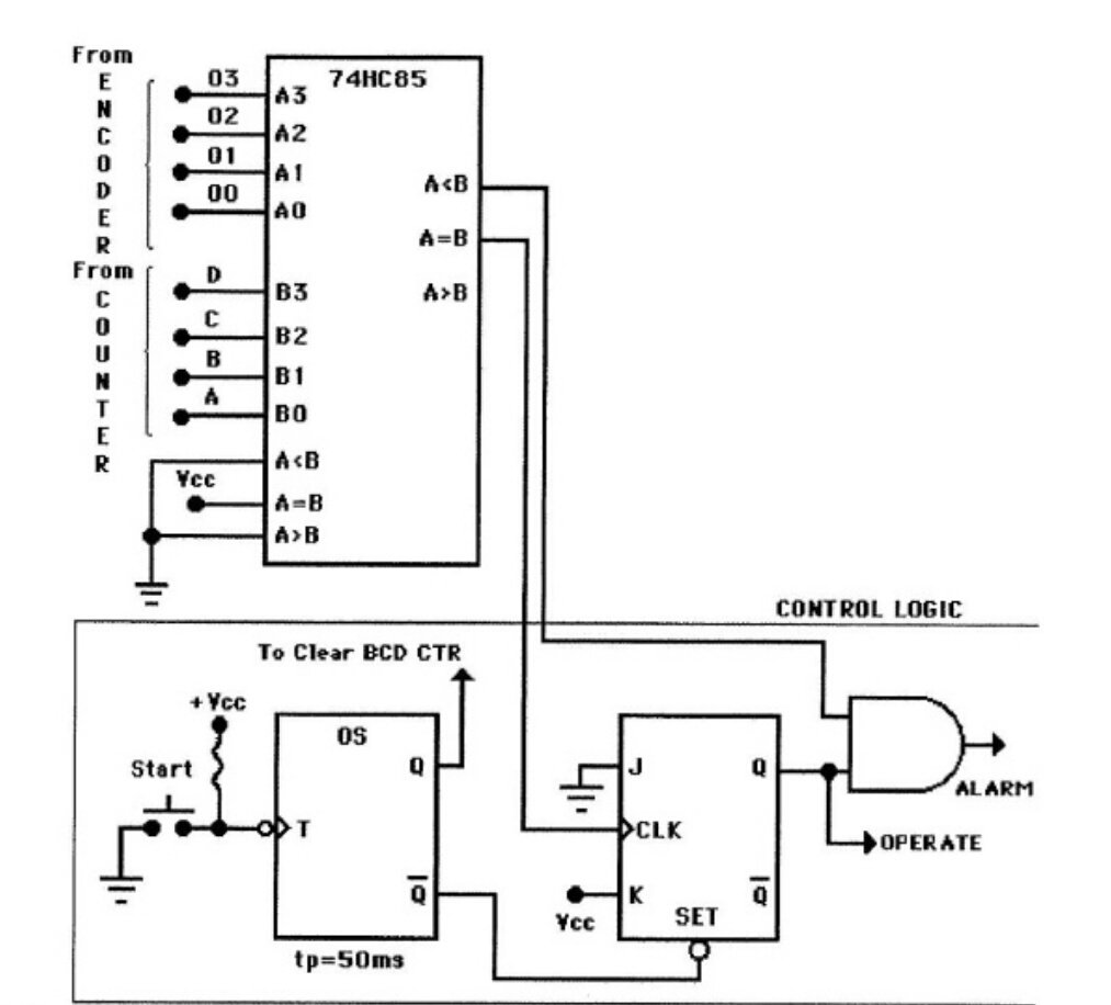 From 74HC85 01 A1 A=B From B1 ?-B CONTROL LOGIC To Clear BCD CTR 0S ALARM Start CLK OPERATE SET ¥cc tp- 50ms