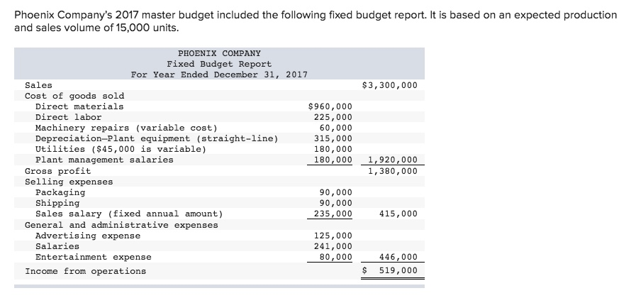 Phoenix companys 2017 master budget included the following fixed budget report. it is based on an expected production and sales volume of 15,000 units phoenix company fixed budget report for year ended december 31, 2017 $3,300,000 sales cost of goods sold direct materials direct labor machinery repairs (variable cost) depreciation-plant equipment (straight-line) utilities ($45,000 is variable) plant management salaries $960,000 225,000 60,000 315,000 180,000 180,000 1, 920,000 1,380,000 gross profit selling expenses packaging shipping sales salary (fixed annual amount) 90,000 90,000 235,000 415,000 general and administrative expenses advertising expense salaries entertainment expense 125,000 241,000 80,000 446,000 $519,000 income from operations