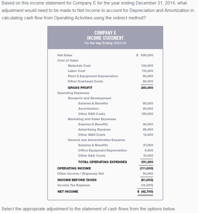 Based on this income statement for Company E for the year ending December 31, 2014, what adjustment would need to be made to Net Income to account for Depreciation and Amortization in calculating cash flow from Operating Activities using the indirect method? COMPANY E INCOME STATEMENT For the Year Ending 12/31/14 Net Sales 600,000 Cost of Sales Materials Cost Labor Cost Plant & Equipment Depreciation Other Overhead Costs GROSS PROFIT 100,000 110,000 60,000 90,000 240,000 Operating Expenses Research and Development Salaries& Benefits Amortization Other R&D Costs 80,000 20,000 130,000 Marketing and Sales Expenses Salaries & Benefits Advertising Expense Other M&S Costs 40,000 26,000 12,000 General and Administrative Expense Salaries & Benefits Office Equipment Depreciation Other G&A Costs TOTAL OPERATING EXPENSES OPERATING INCOME Other Income (Expense) Net INCOME BEFORE TAXES Income Tax Expense NET INCOME 27,000 6,000 10,000 351,000 (111,000) 50,000 (61,000) (18,300) $ (42,700) Select the appropriate adjustment to the statement of cash flows from the options below.