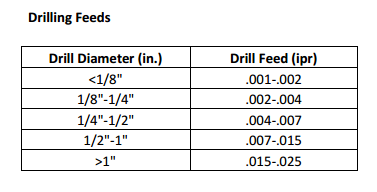 Drill Speed Chart Mild Steel