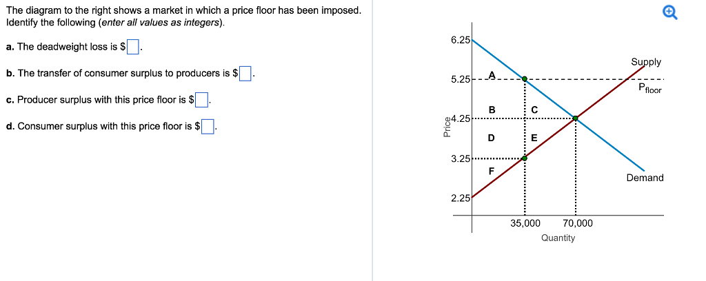 Solved The Diagram To The Right Shows A Market In Which A