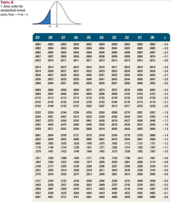 8 14 26 минут. Standard normal Table. Таблиц b m. 18 21 22 С 11 до 1. Table of areas for Standard normal curve.