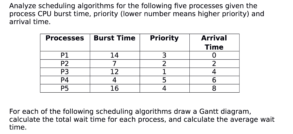 Round Robin Program In C With Gantt Chart