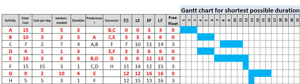 Activity B Must Start One Day Before Activity A Ends Activity C Has A Lag Of 1 Day F S From The Previous Activity Activity D Must Start At The Same Time As
