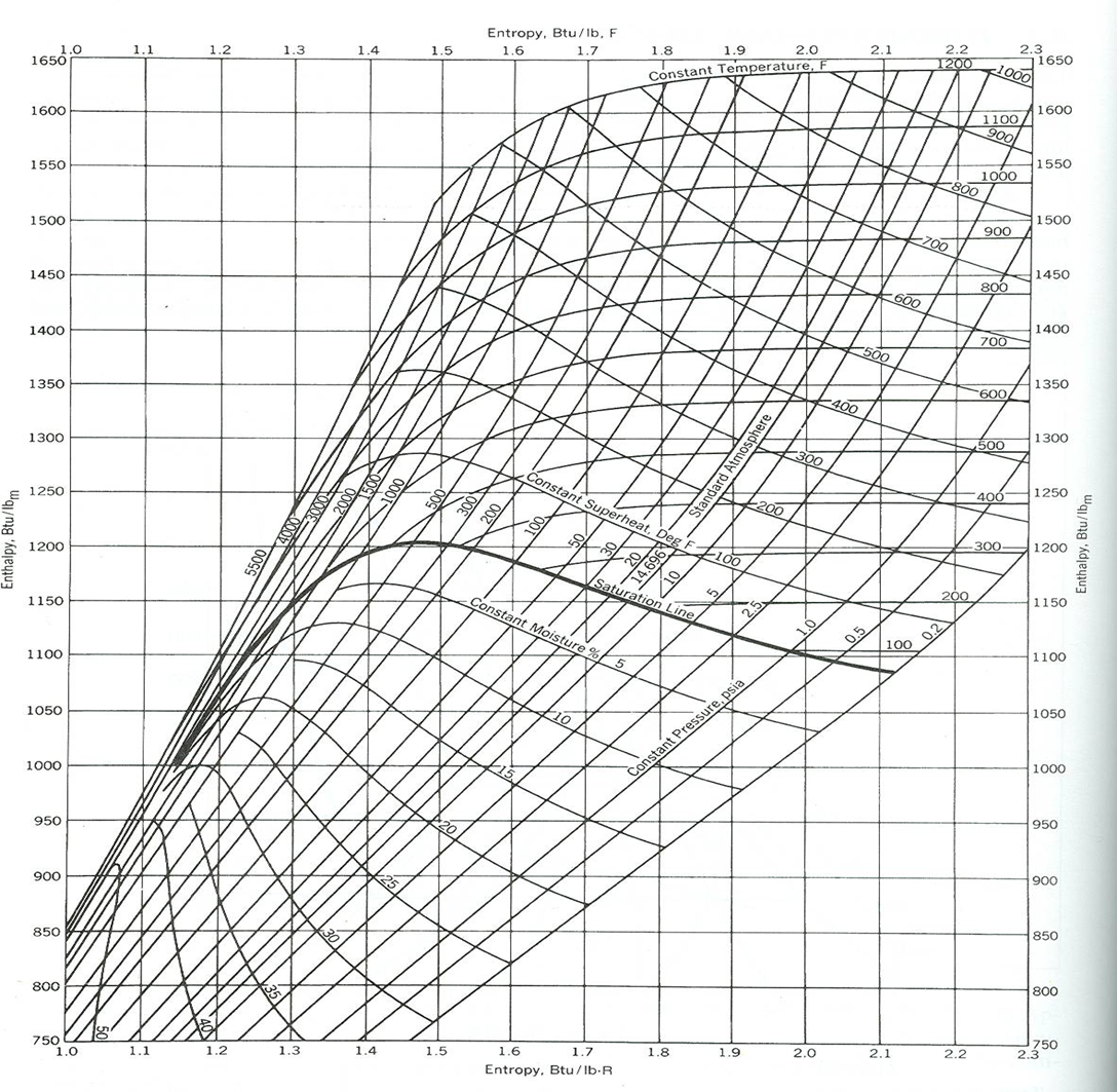 Solved Please Show All Work And Plot Answers For A And B Chegg Com