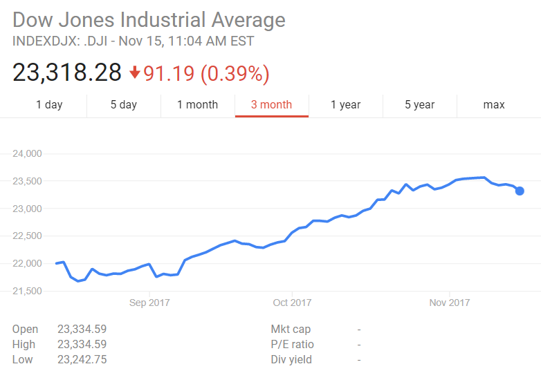 Dow Jones Industrial Average INDEXDJX: .DJI - Nov 15,11:04 AM EST 23,318.28 +91.19 (0.39%) 1 day 5 day month 3 month 1 year 5 year max 24,000 23,500 23,000 22,500 22,000 21,500 Sep 2017 Oct 2017 Nov 2017 Open 23,334.59 High 23,334.59 Low 23,242.75 Mkt cap P/E ratio Div yield