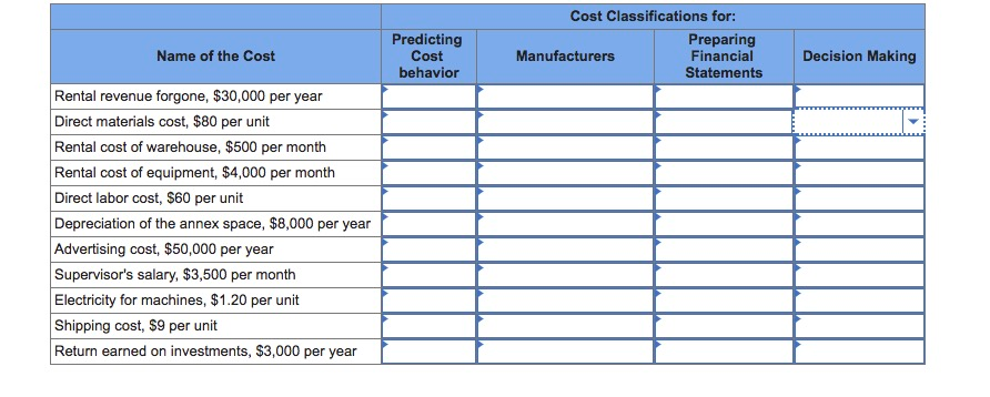 Cost classifications for: predicting cost behavior preparing financial statements name of the cost manufacturers decision making rental revenue forgone, $30,000 per year direct materials cost, $80 per unit rental cost of warehouse, $500 per month rental cost of equipment, 54,000 per month direct labor cost, s60 per unit depreciation of the annex space, $8,000 per year advertising cost, $50,000 per year supervisors salary, $3,500 per month electricity for machines, $1.20 per unit shipping cost, $9 per unit return earned on investments, $3,000 per year