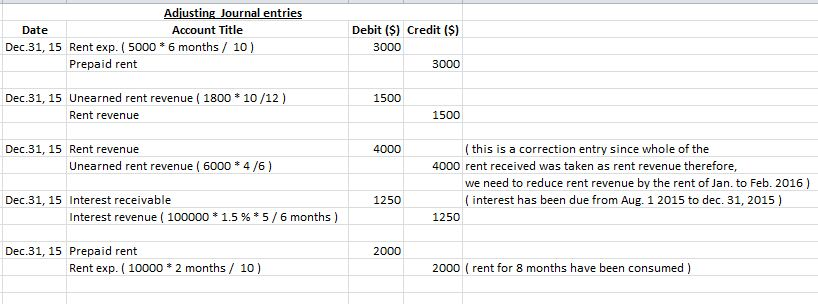 Question & Answer: 1. (1 point each) Prepare AJEs that should be made on 12-31-15, the end of the accounting year, for each of the following situations. If no AJE is r..... 1