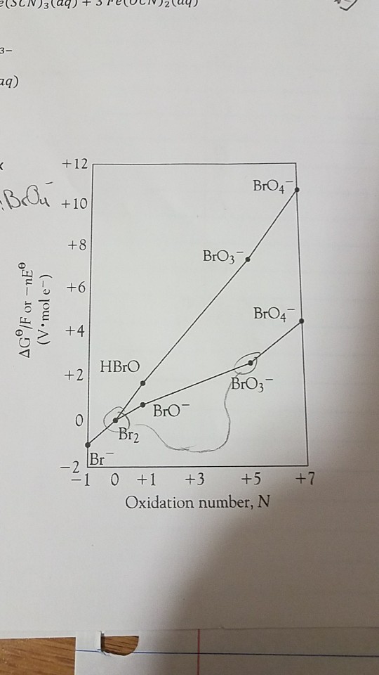 Solved  3  The Frost Diagram To The Right Shows The Redox