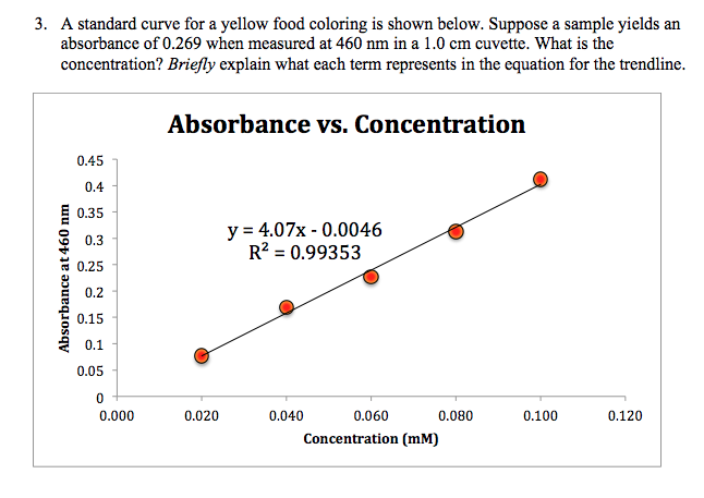 0 absorbance For Solved: Coloring A Is Sho Yellow Food Standard Curve A