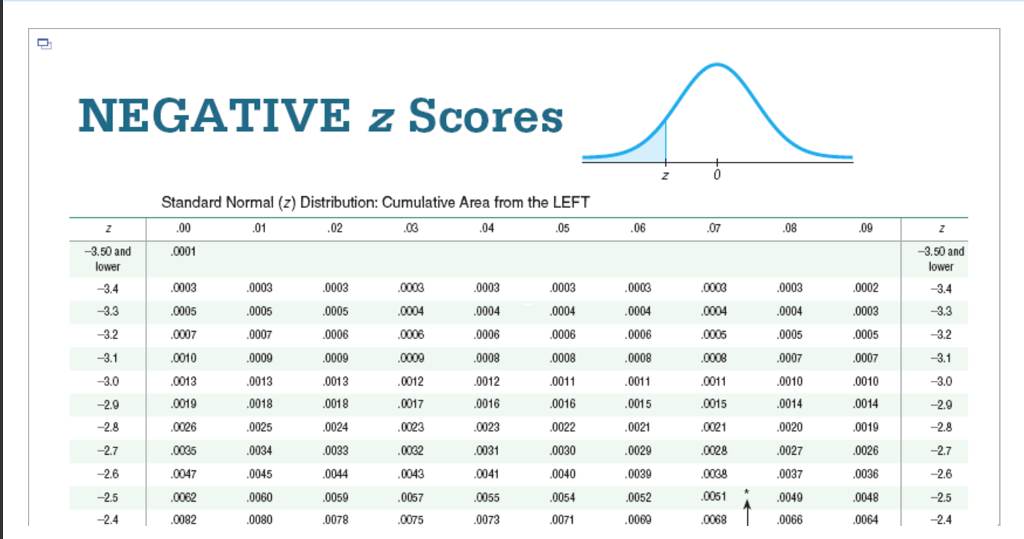 Negative score. Z table normal distribution. standard normal distribution table. z-score таблица. negative z score table.