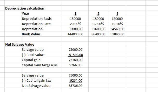 Depreciation calculation Year Depreciation Basis Depreciation Rate Depreciation Book Value 2 180000 20.00% 36000.00 180000 18