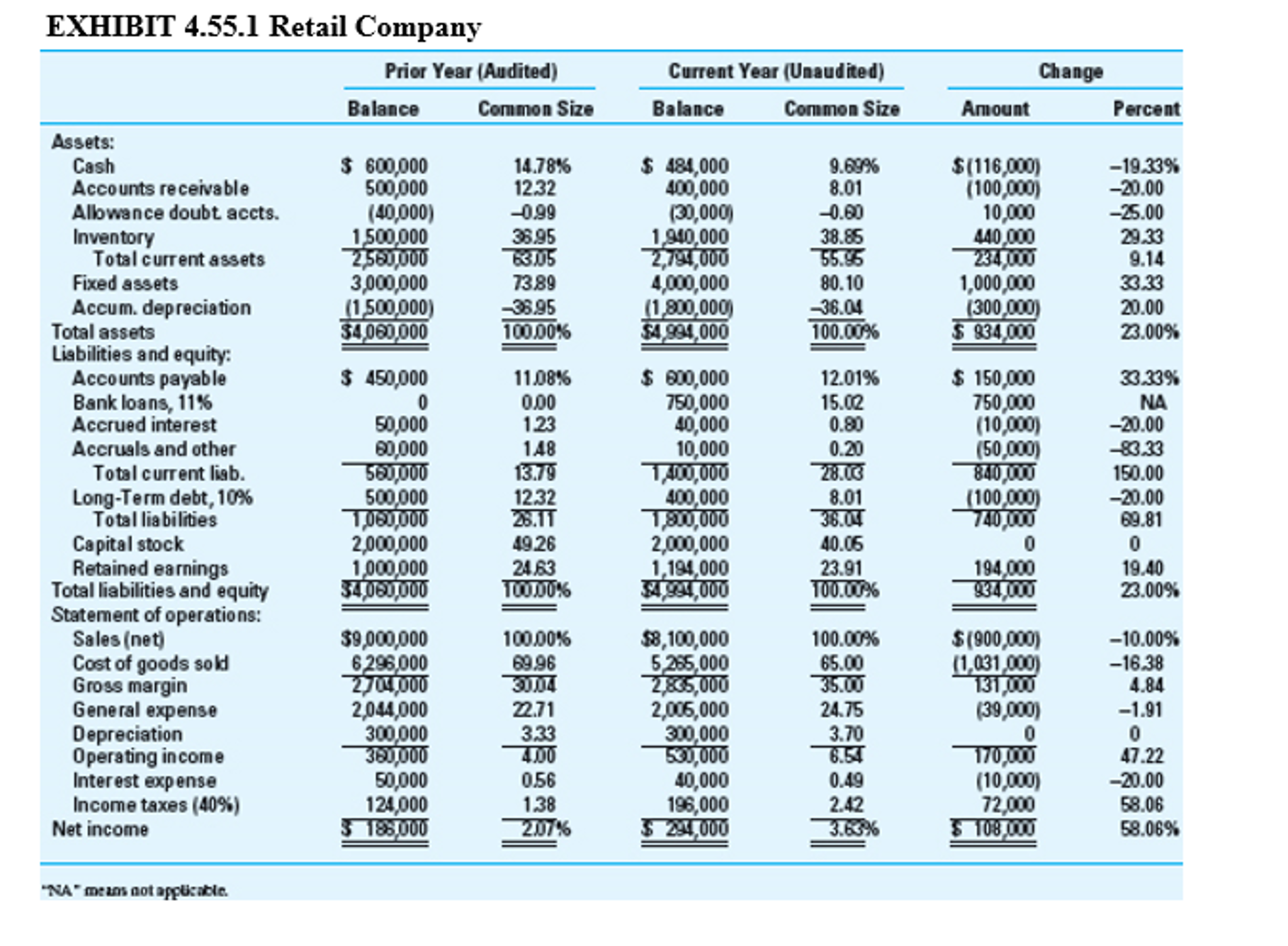 Used for many years with. Vertical and horizontal Analysis. Common Size Balance Sheet. Vertical Analysis of Balance Sheet. Horizontal Analysis Formula.