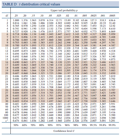 T table function. T distribution table. t statistic table. students t distribution table. t test table.