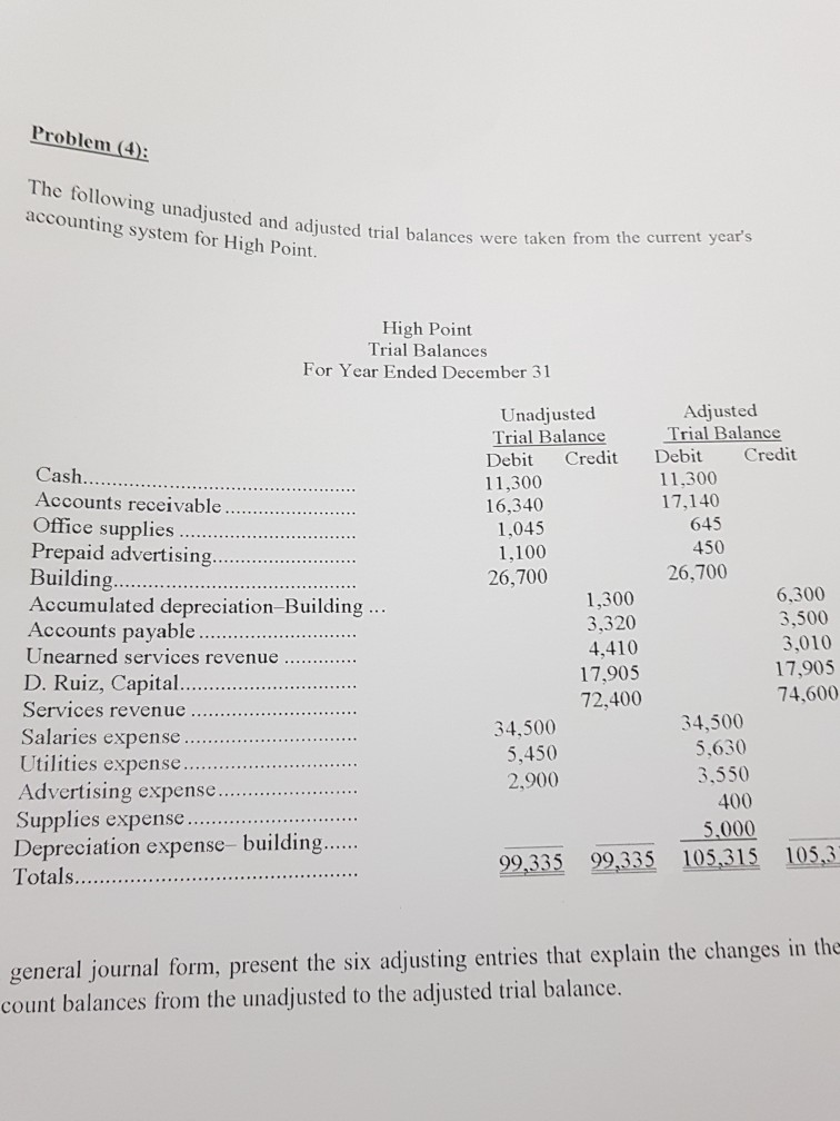 ... The Adjusted Solved: Following 4 Tr Unadjusted And Problem