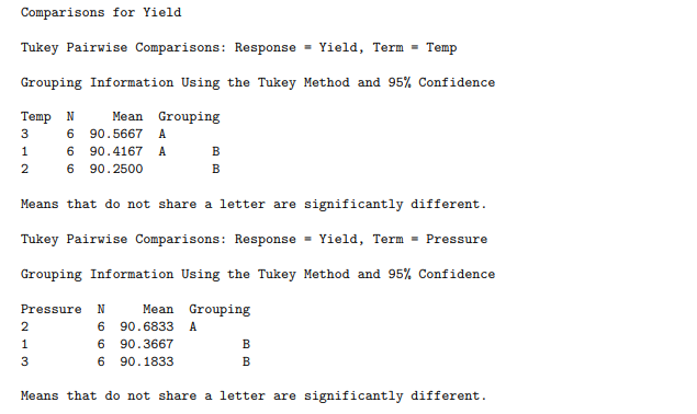 Comparisons for Yield Tukey Pairwise Comparisons: Response-Yield, TermTemp Grouping Information Using the Tukey Method and 95