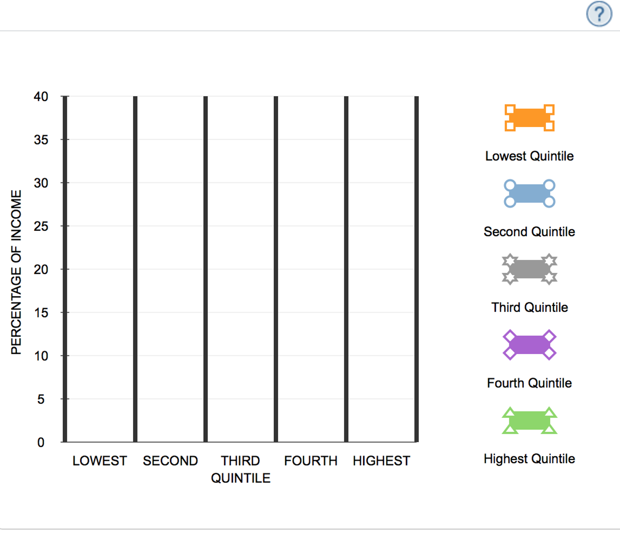 40 35 lowest quintile 30 o 25 second quintile u 20 third quintile 15 10 fourth quintile 5 0 highest quintile lowest second third fourth highest quintile