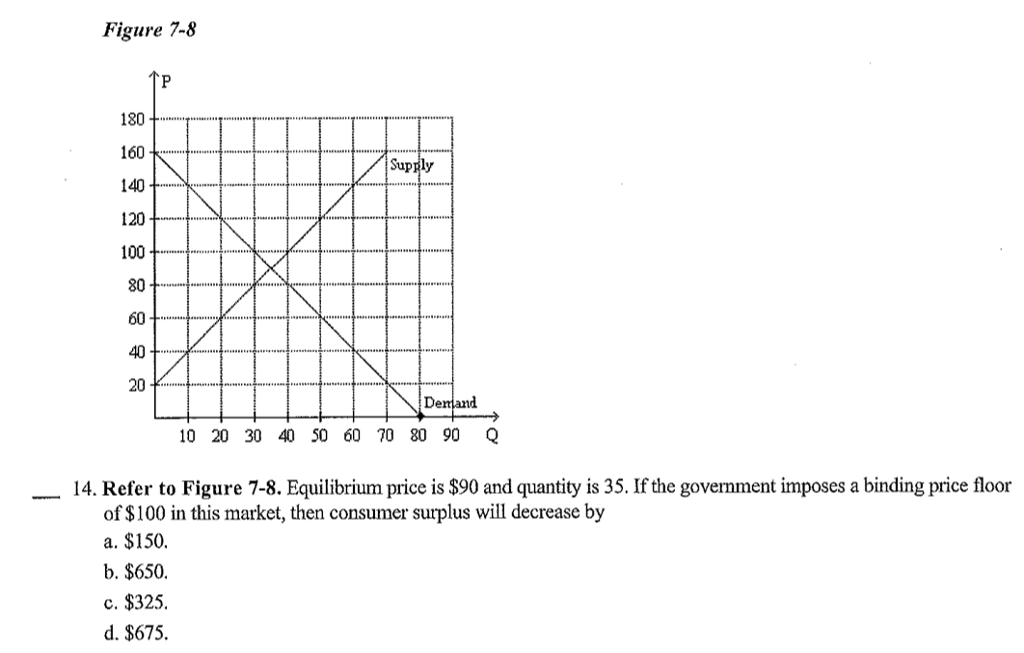 Solved Figure 7 8 180 160 140 120 100 80 60 40 20 Supply