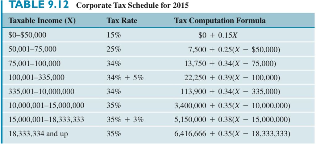 Federal Tax Chart 2015