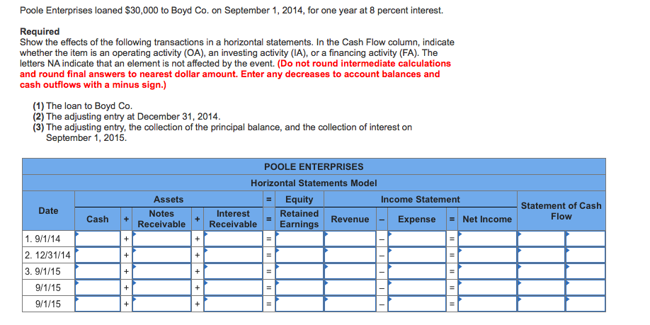 Solved: Poole Enterprises Loaned ,000 To Boyd Co. On Se ... Solved: Poole Enterprises Loaned ,000 To Boyd Co. On Se ...