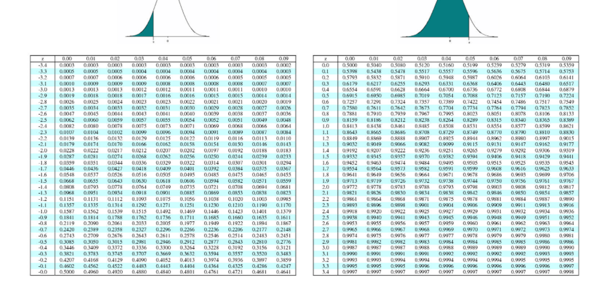 Table stats. Z-score таблица. Standard normal Table. Normal distribution z-score Table. Таблицы z score дети.